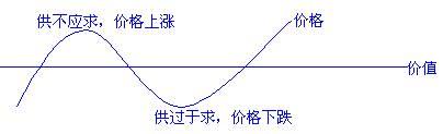 供求关系是决定生猪价格的根本