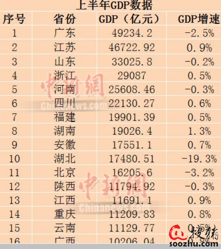 哪个省的gdp最长_2016 2019年一季度,头部省份GDP增长趋势变化(3)