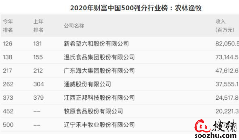 温氏在中国五百排名_中国最牛的500家公司排行揭晓,温氏集团上榜!广东最