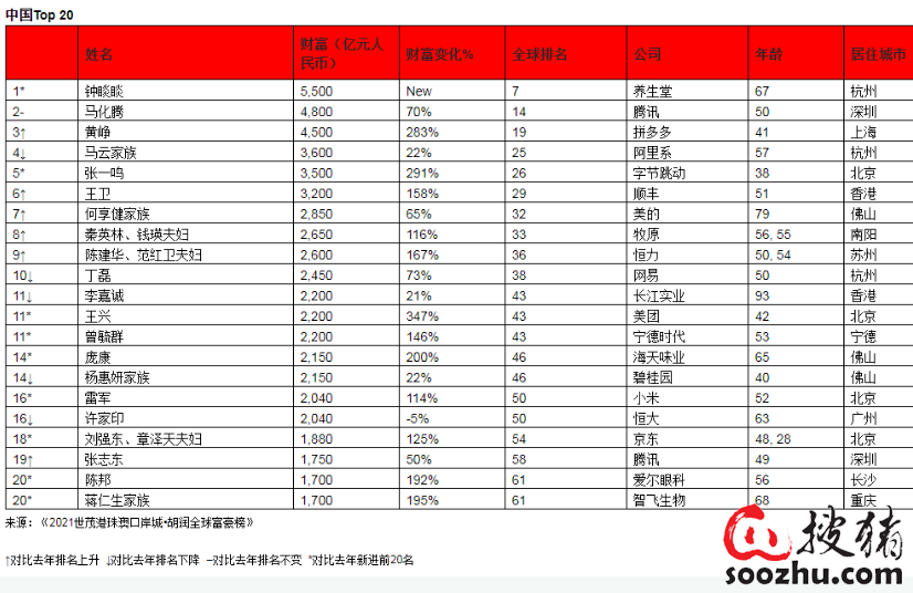 2021年世界人口排行榜_2021年中国31省市人口数量增量排行榜 最新统计(3)